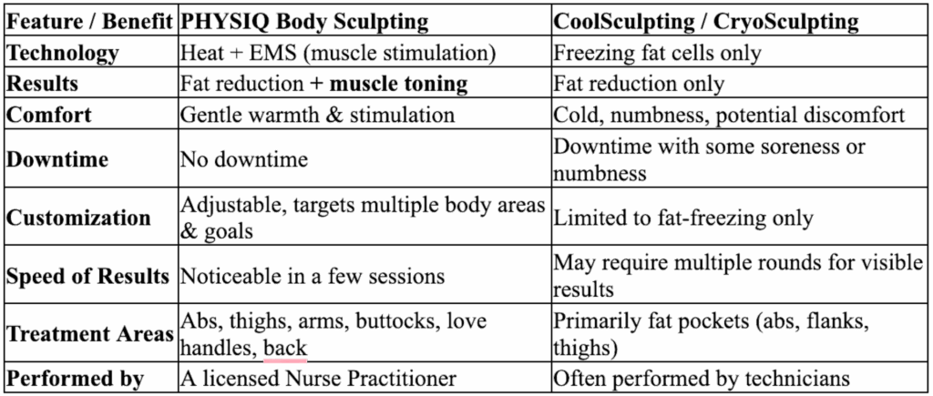 PHYSIQ body sculpting compared to CoolSculpting in Hunt Valley, Maryland